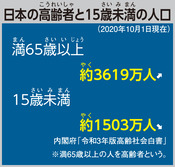 日本の高齢者と15歳未満の人口