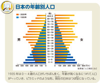 日本の年齢別人口