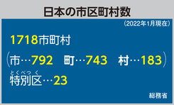 日本の市区町村数