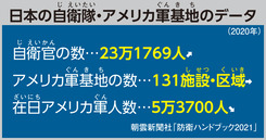 日本の自衛隊・アメリカ軍基地のデータ