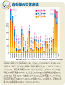 自衛隊の災害派遣