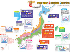 2021年の最高気温、最低気温