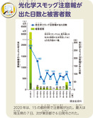 光化学スモッグ注意報が出た日数と被害者数