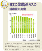 日本の温室効果ガスの排出量の変化