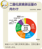 二酸化炭素排出量の内わけ