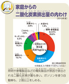 家庭からの二酸化炭素排出量の内わけ