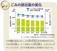 ごみの排出量の変化