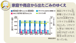 家庭や商店から出たごみのゆくえ