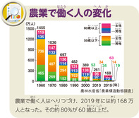 農業で働く人の変化