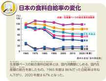 日本の食料自給率の変化