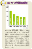 はくさいの生産量の変化