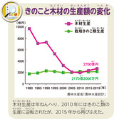 きのこと木材の生産額の変化