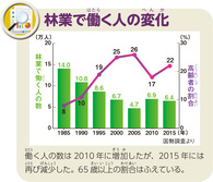 林業で働く人の変化