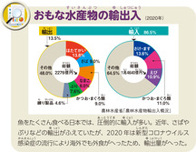 おもな水産物の輸出入