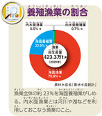 養殖漁業の割合