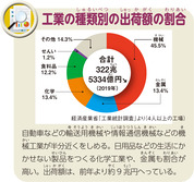 工業の種類別の出荷額の割合