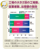 工場の大きさ別の工場数、従業員数、出荷額の割合