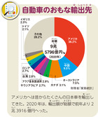 自動車のおもな輸出先