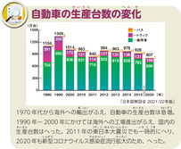 自動車の生産台数の変化