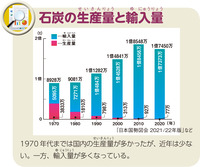 石炭の生産量と輸入量