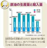 原油の生産量と輸入量