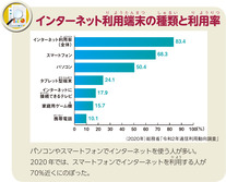 インターネット利用端末の種類と利用率