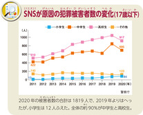 SNSが原因の犯罪被害者数の変化