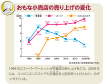 おもな小売店の売り上げの変化