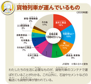 貨物列車が運んでいるもの