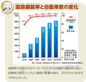 道路舗装率と自動車数の変化