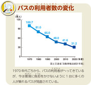 バスの利用者数の変化