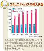 コミュニティバスの導入状況