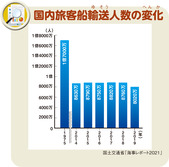 国内旅客船輸送人数の変化