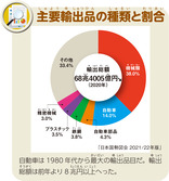 主要輸出品の種類と割合