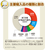 主要輸入品の種類と割合