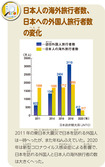日本人の海外旅行者数、日本への外国人旅行者数の変化