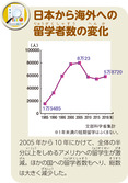 日本から海外への留学者数の変化