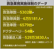 救急業務実施体制のデータ