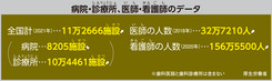病院・診療所、医師・看護師のデータ