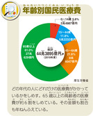 年齢別国民医療費