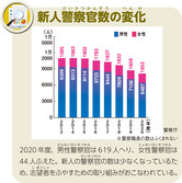 新人警察官数の変化