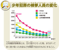 少年犯罪の検挙人員の変化