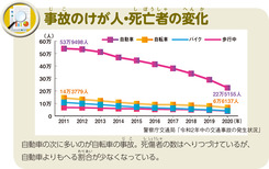 事故のけが人・死亡者の変化