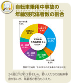 自転車乗用中事故の年齢別死傷者数の割合