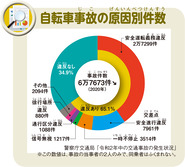 自転車事故の原因別件数