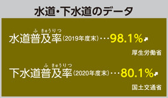 水道・下水道のデータ