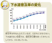 下水道普及率の変化