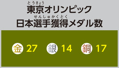 東京オリンピック日本選手獲得メダル数