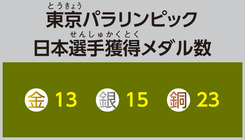 東京パラリンピック日本選手獲得メダル数