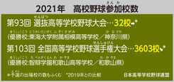 2021年高校野球参加校数